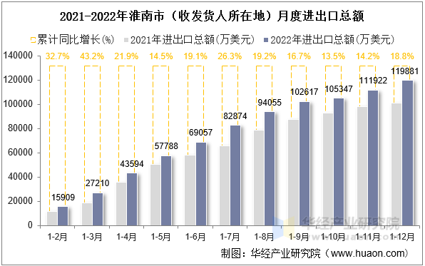 2021-2022年淮南市（收发货人所在地）月度进出口总额