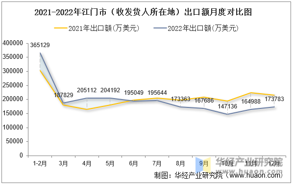 2021-2022年江门市（收发货人所在地）出口额月度对比图