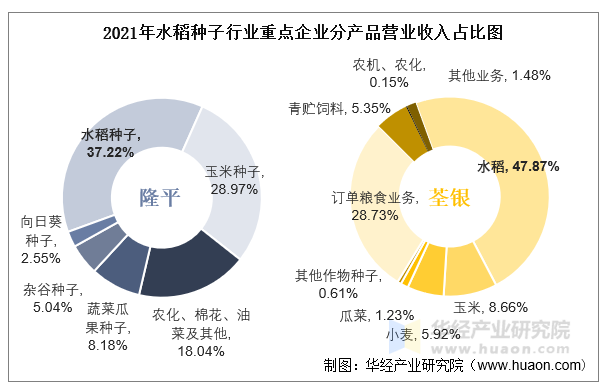 2021年水稻种子行业重点企业分行业营业收入占比图