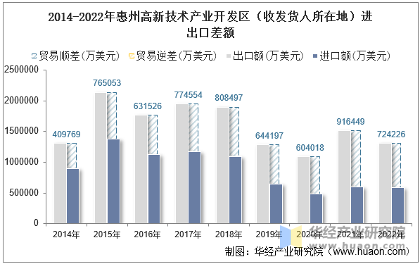 2014-2022年惠州高新技术产业开发区（收发货人所在地）进出口差额