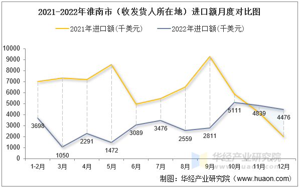 2021-2022年淮南市（收发货人所在地）进口额月度对比图