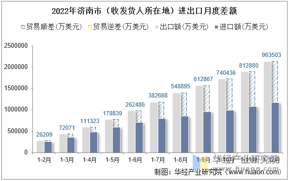 2022年济南市（收发货人所在地）进出口月度差额