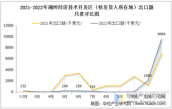 2021-2022年湖州经济技术开发区（收发货人所在地）出口额月度对比图