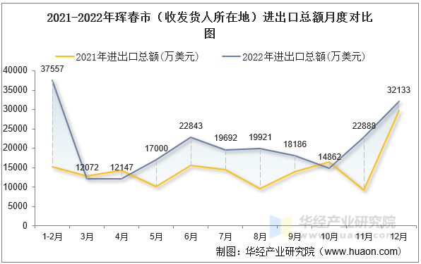 2021-2022年珲春市（收发货人所在地）进出口总额月度对比图