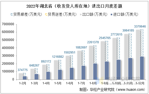 2022年湖北省（收发货人所在地）进出口月度差额