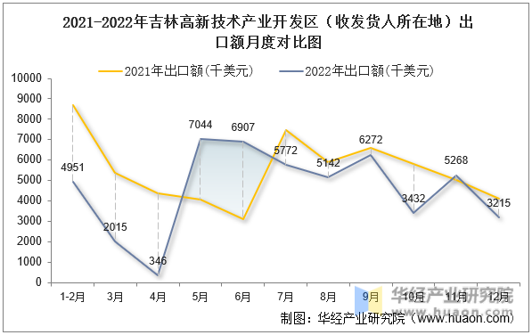 2021-2022年吉林高新技术产业开发区（收发货人所在地）出口额月度对比图