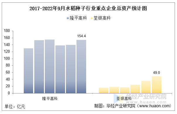 2017-2022年9月水稻种子行业重点企业总资产统计图