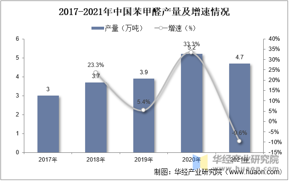 2017-2021年中国苯甲醛产量及增速情况