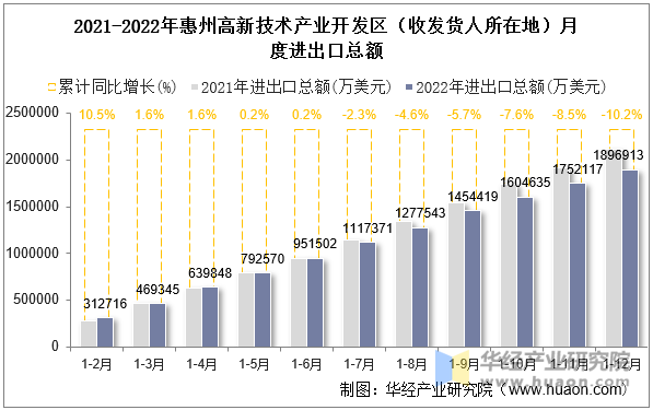 2021-2022年惠州高新技术产业开发区（收发货人所在地）月度进出口总额