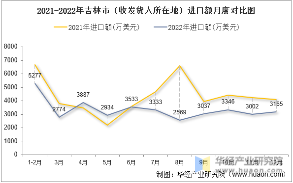 2021-2022年吉林市（收发货人所在地）进口额月度对比图