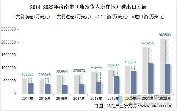 2014-2022年济南市（收发货人所在地）进出口差额