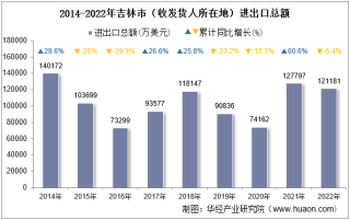 2022年吉林市（收发货人所在地）进出口总额及进出口差额统计分析