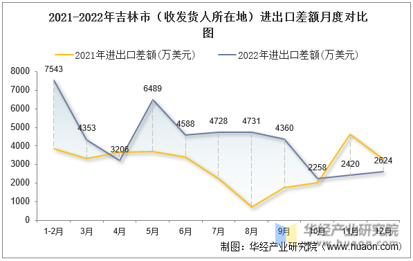 2021-2022年吉林市（收发货人所在地）进出口差额月度对比图