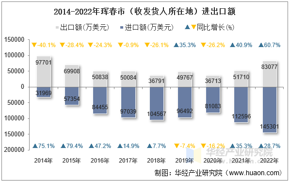 2014-2022年珲春市（收发货人所在地）进出口额