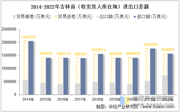 2014-2022年吉林省（收发货人所在地）进出口差额