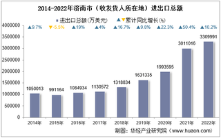 2022年济南市（收发货人所在地）进出口总额及进出口差额统计分析