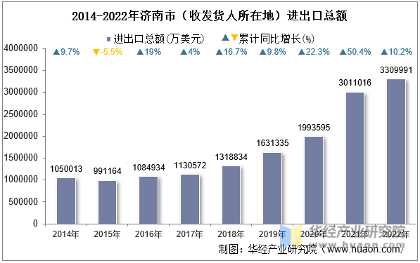 2014-2022年济南市（收发货人所在地）进出口总额