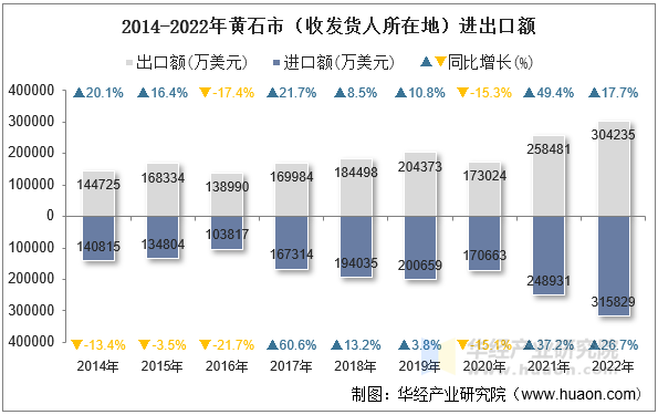 2014-2022年黄石市（收发货人所在地）进出口额
