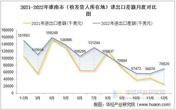 2021-2022年淮南市（收发货人所在地）进出口差额月度对比图