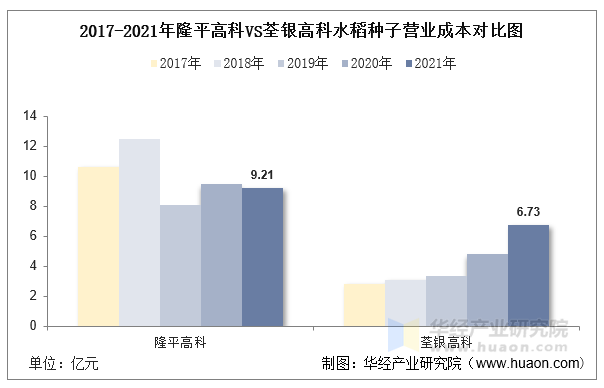 2017-2021年隆平高科VS荃银高科水稻种子营业成本对比图