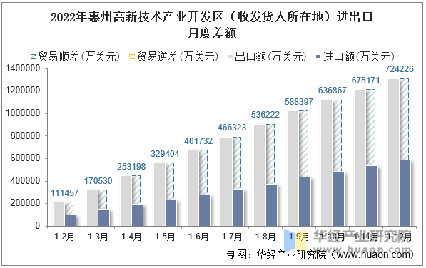 2022年惠州高新技术产业开发区（收发货人所在地）进出口月度差额