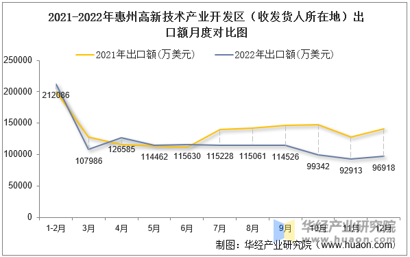 2021-2022年惠州高新技术产业开发区（收发货人所在地）出口额月度对比图