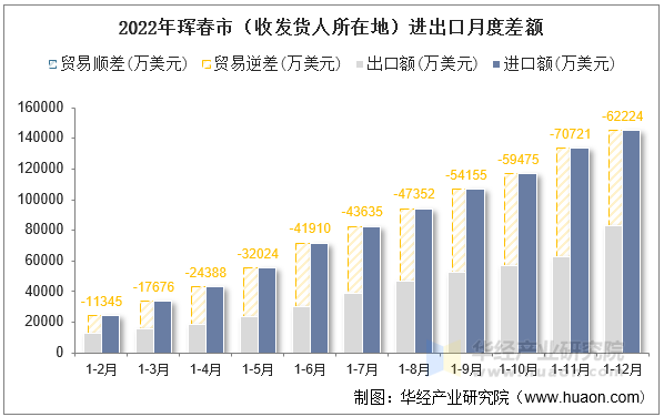 2022年珲春市（收发货人所在地）进出口月度差额