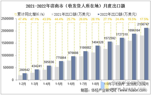 2021-2022年济南市（收发货人所在地）月度出口额