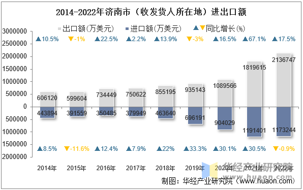 2014-2022年济南市（收发货人所在地）进出口额