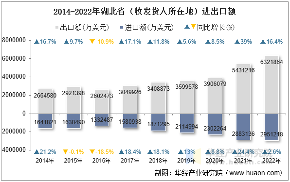 2014-2022年湖北省（收发货人所在地）进出口额