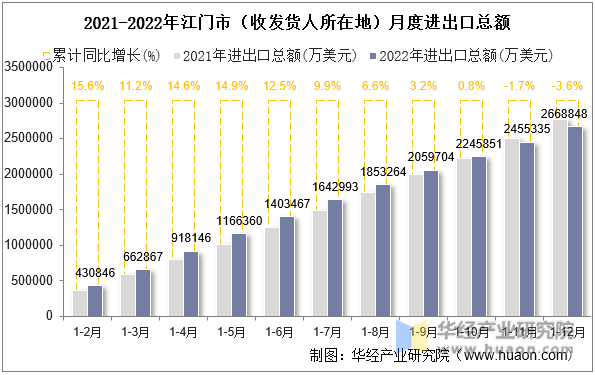 2021-2022年江门市（收发货人所在地）月度进出口总额