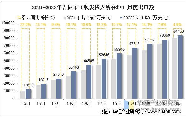 2021-2022年吉林市（收发货人所在地）月度出口额