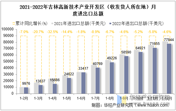 2021-2022年吉林高新技术产业开发区（收发货人所在地）月度进出口总额