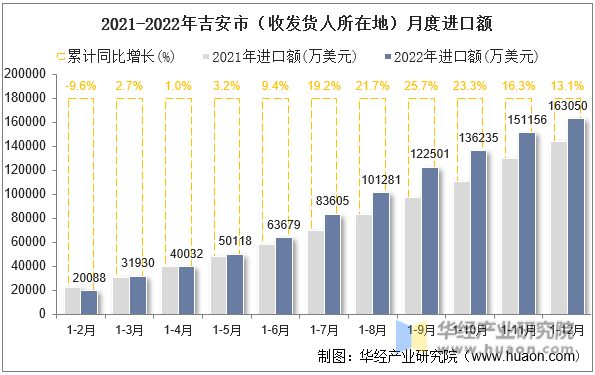2021-2022年吉安市（收发货人所在地）月度进口额