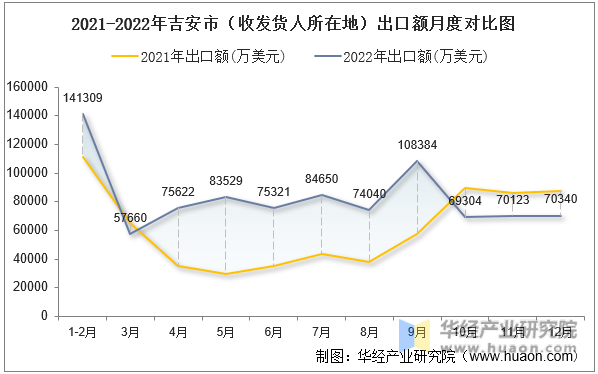 2021-2022年吉安市（收发货人所在地）出口额月度对比图