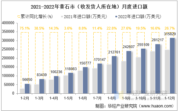 2021-2022年黄石市（收发货人所在地）月度进口额