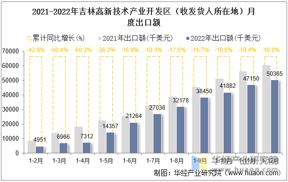 2021-2022年吉林高新技术产业开发区（收发货人所在地）月度出口额