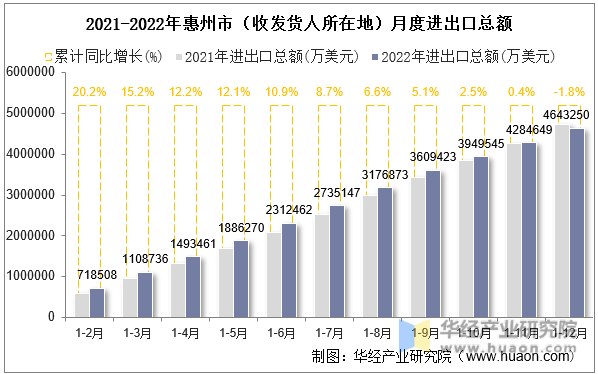 2021-2022年惠州市（收发货人所在地）月度进出口总额