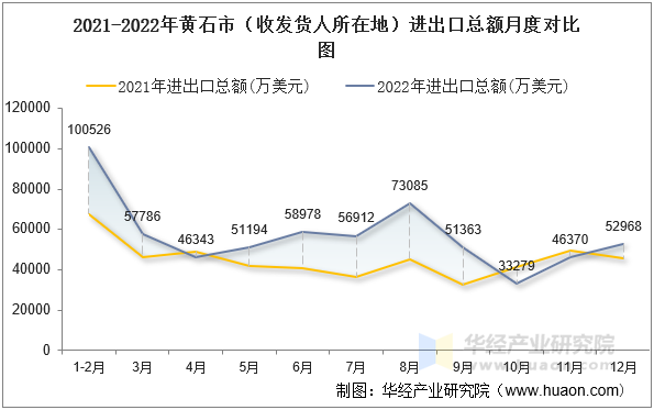2021-2022年黄石市（收发货人所在地）进出口总额月度对比图