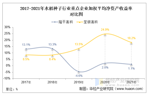 2017-2022年9月水稻种子行业重点企业净资产收益率对比图