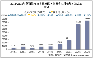 2022年黄石经济技术开发区（收发货人所在地）进出口总额及进出口差额统计分析