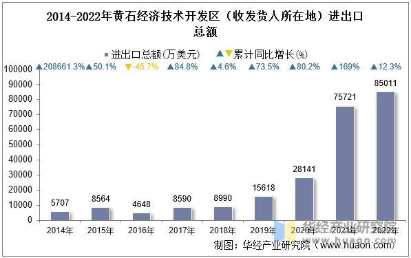 2014-2022年黄石经济技术开发区（收发货人所在地）进出口总额