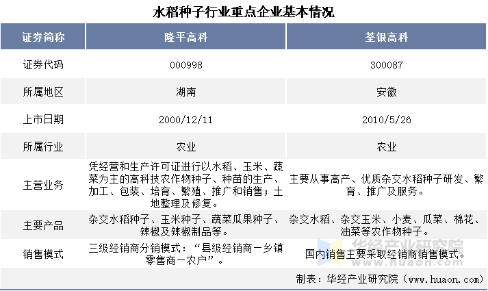 水稻种子行业重点企业基本情况对比