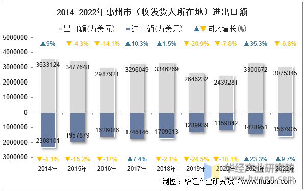 2014-2022年惠州市（收发货人所在地）进出口额