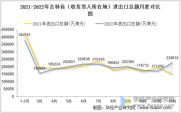 2021-2022年吉林省（收发货人所在地）进出口总额月度对比图