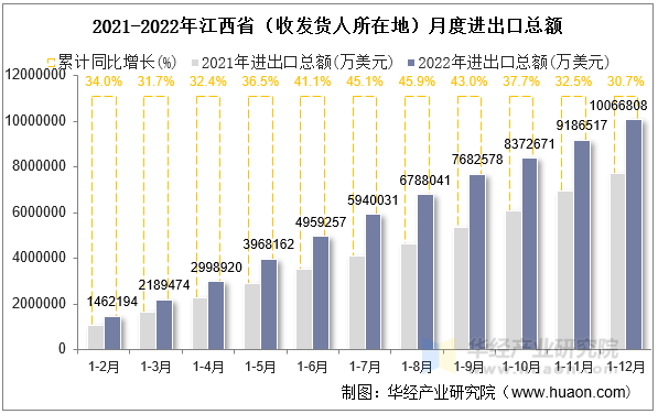 2021-2022年江西省（收发货人所在地）月度进出口总额