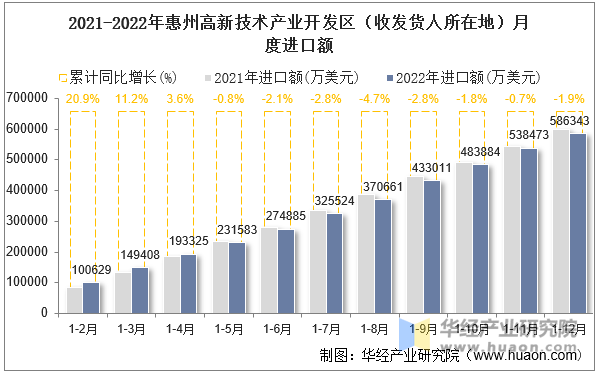 2021-2022年惠州高新技术产业开发区（收发货人所在地）月度进口额