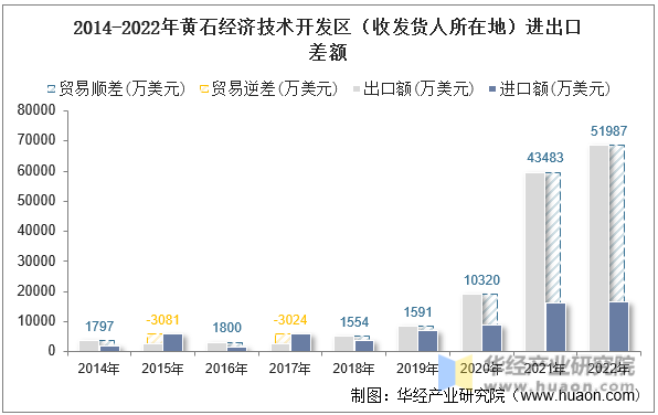 2014-2022年黄石经济技术开发区（收发货人所在地）进出口差额