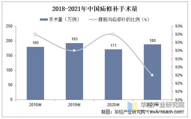 2018-2021年中国疝修补手术量