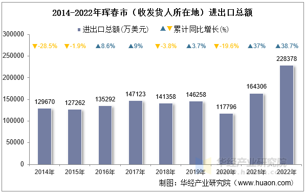 2014-2022年珲春市（收发货人所在地）进出口总额